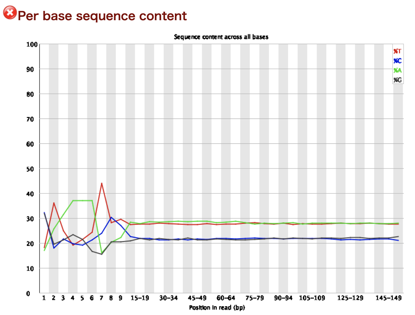 Per base sequence content