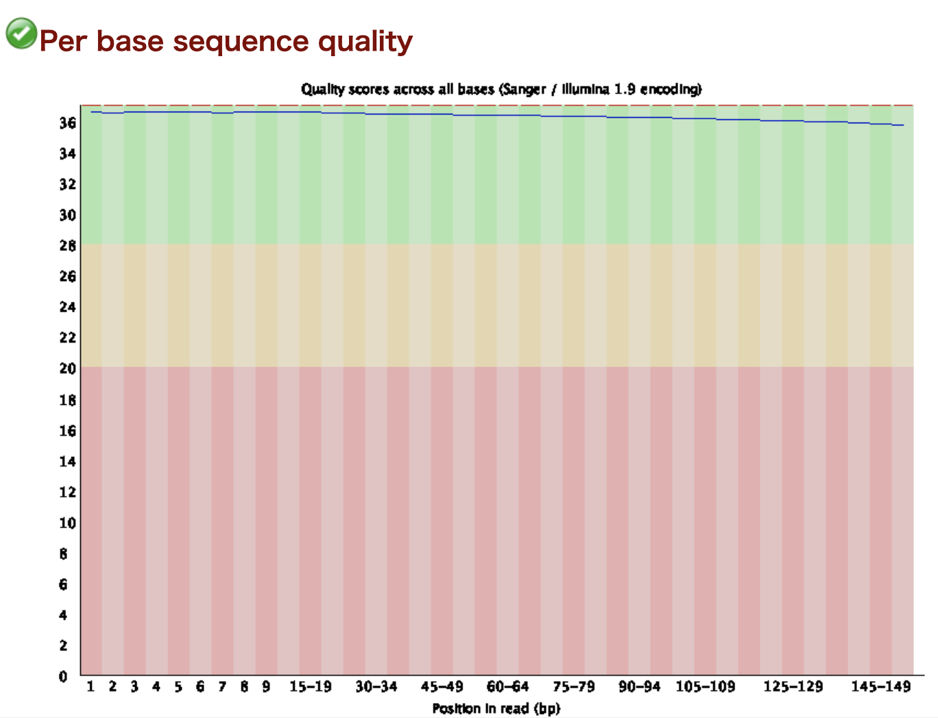 Per base sequence quality
