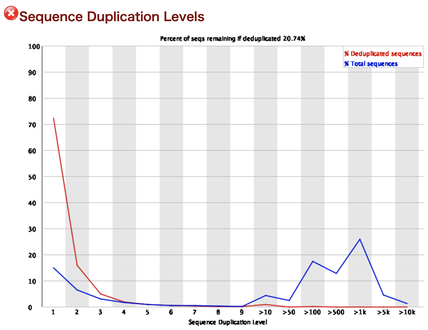 Sequence Duplication Levels