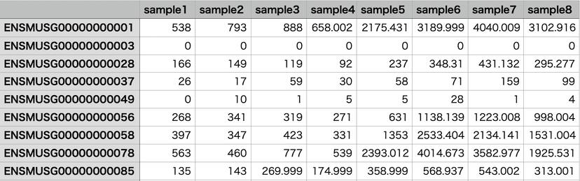 edgeR Tutorial: Differential Expression Analysis in R