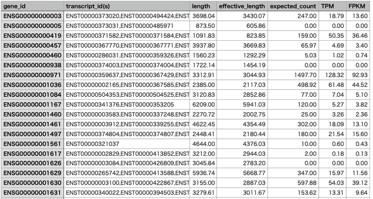 RSEM Tutorial: Gene & Isoform Quantification for RNA-Seq