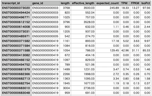 RSEM Tutorial: Gene & Isoform Quantification for RNA-Seq