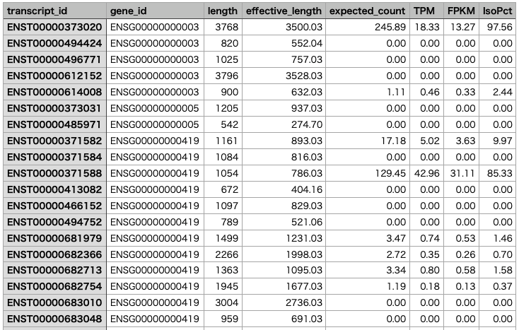 RSEM Tutorial: Gene & Isoform Quantification for RNA-Seq