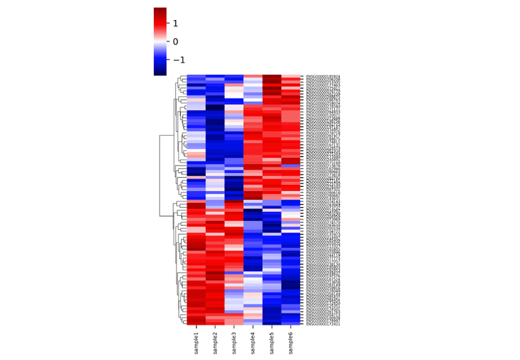 RNA-Seq Heatmap: How to Create & Interpret Expression Heatmaps