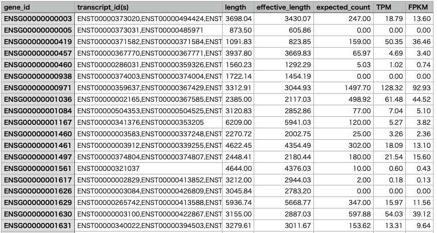 RSEM Tutorial: Gene & Isoform Quantification for RNA-Seq