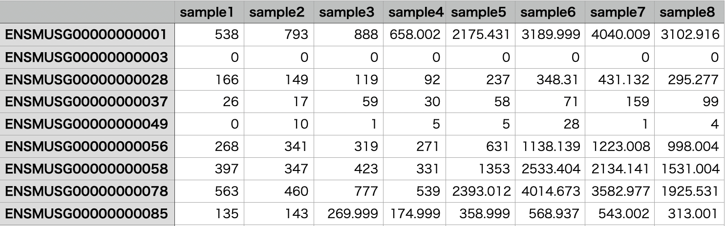 An example of the read counting results