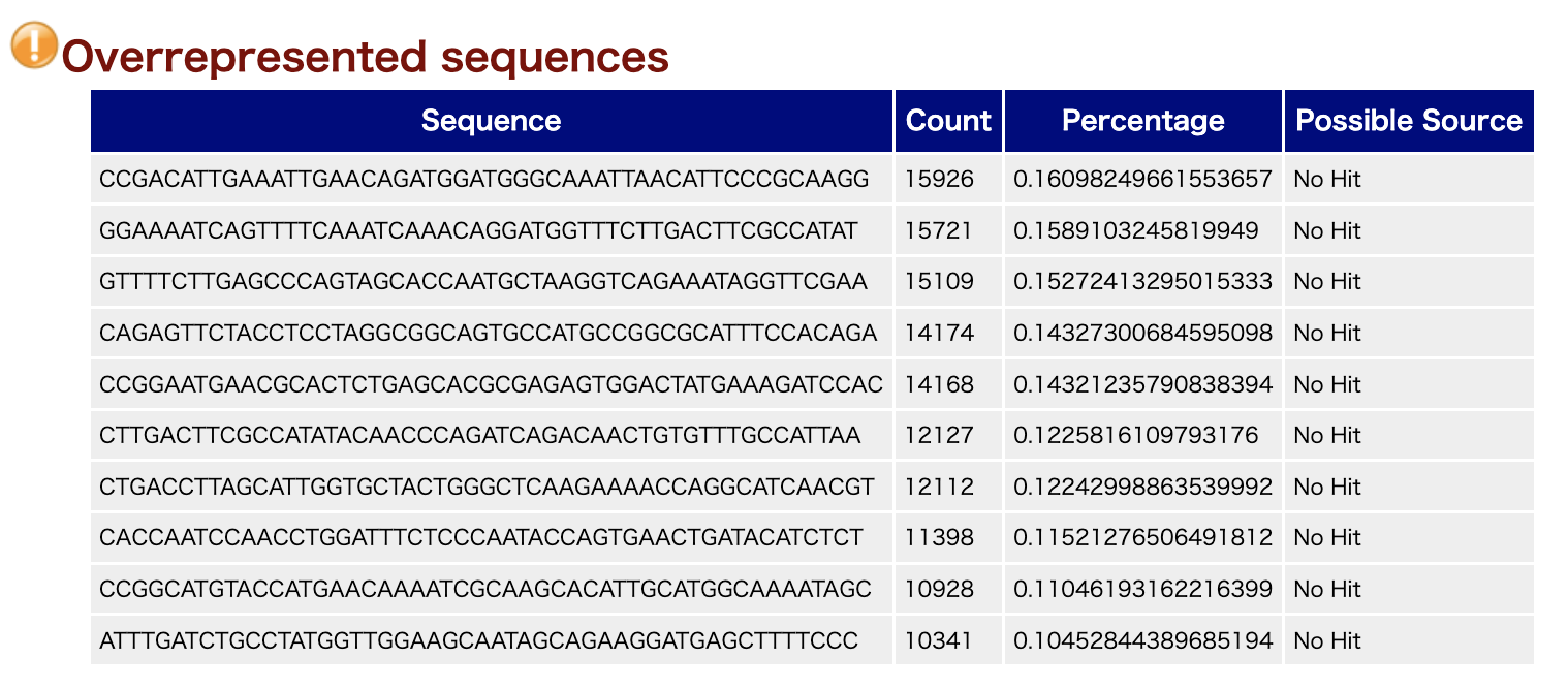 Overrepresented sequences