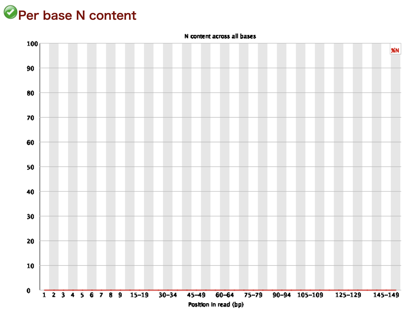 Per base N content