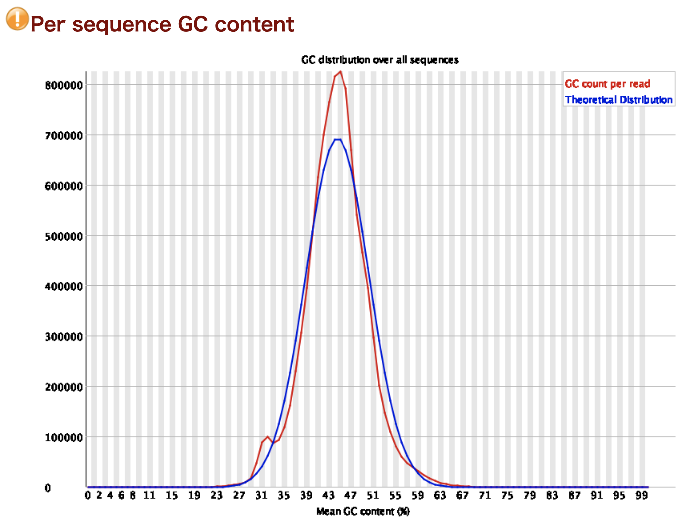 Per sequence GC content