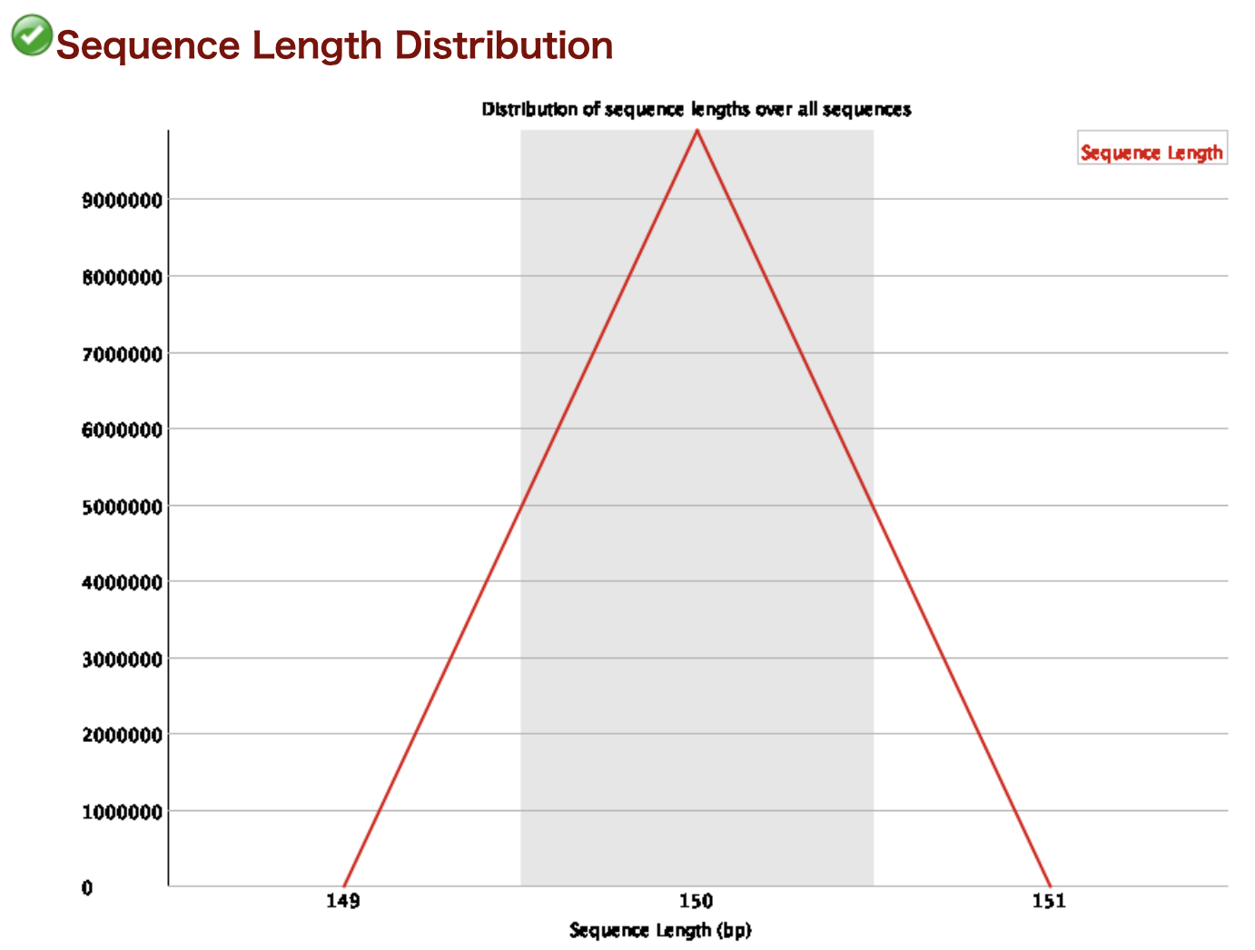 Sequence Length Distribution