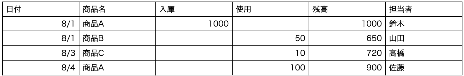 １つの表で管理
